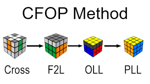 Rubik's Cube CFOP M<ethod for solving